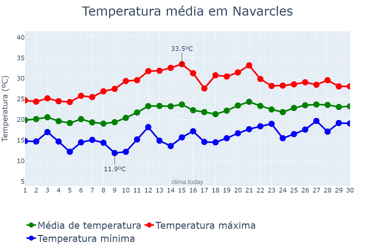 Temperatura em junho em Navarcles, Catalonia, ES