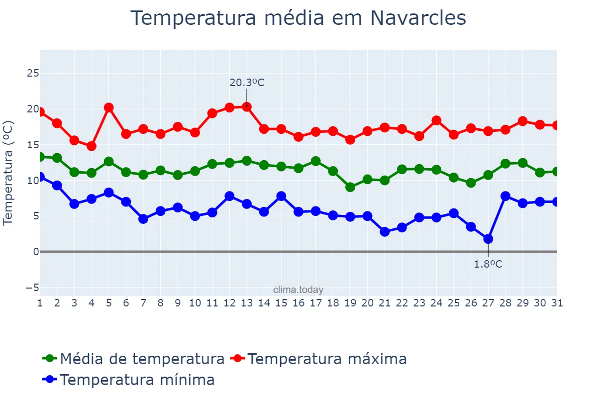 Temperatura em marco em Navarcles, Catalonia, ES