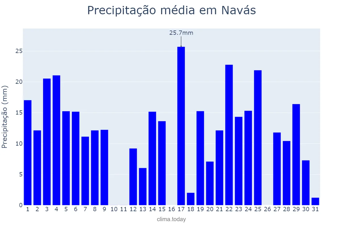Precipitação em agosto em Navás, Catalonia, ES