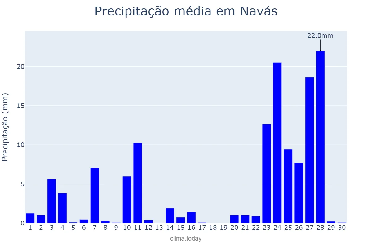 Precipitação em novembro em Navás, Catalonia, ES