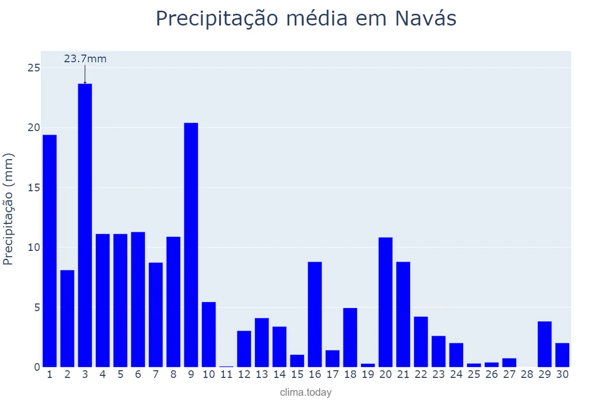 Precipitação em setembro em Navás, Catalonia, ES