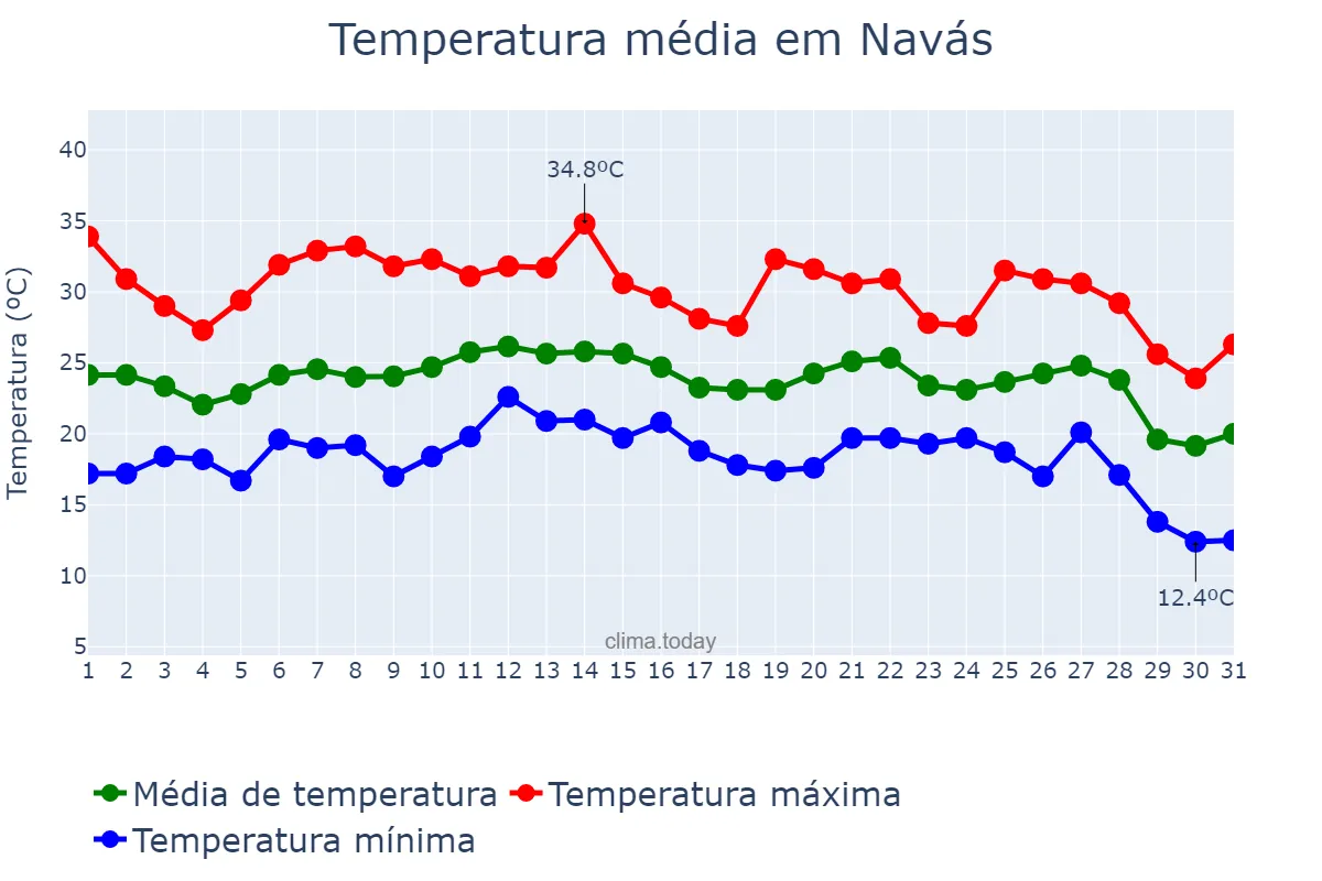 Temperatura em agosto em Navás, Catalonia, ES