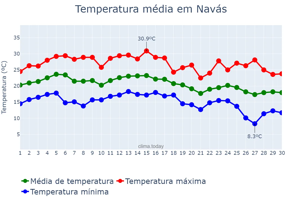 Temperatura em setembro em Navás, Catalonia, ES