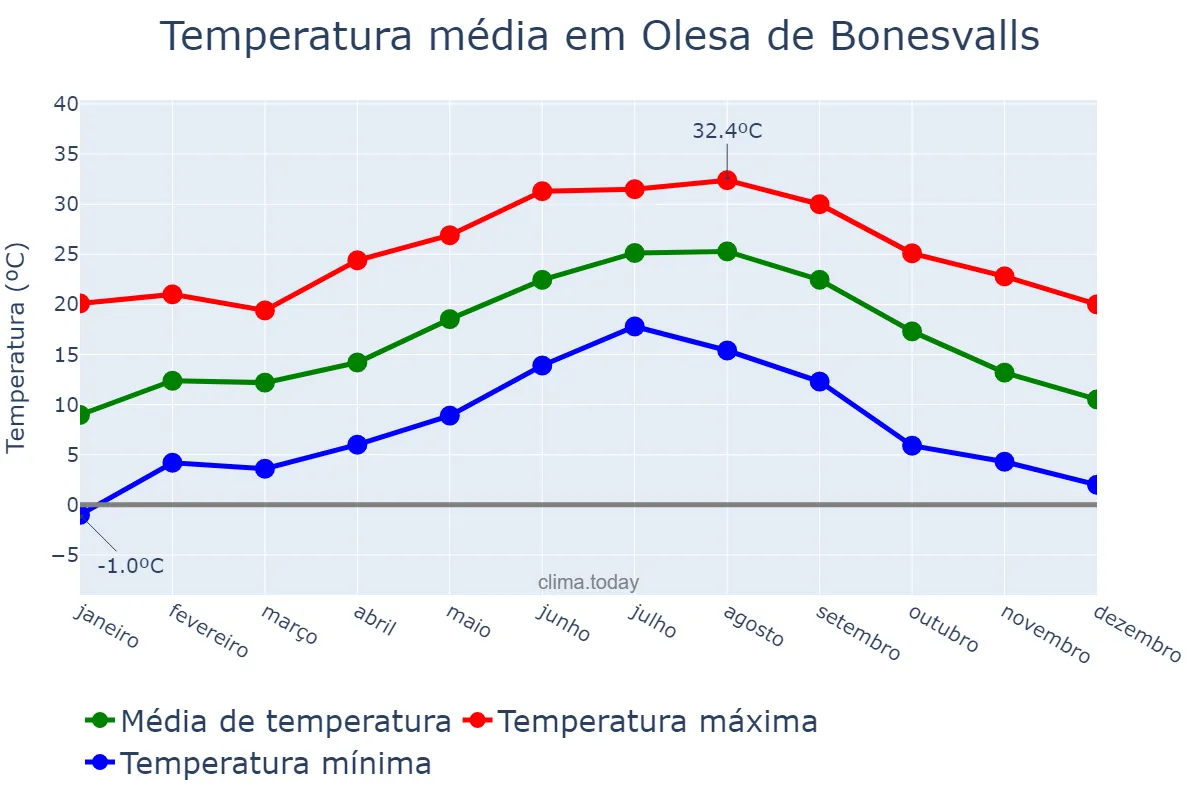 Temperatura anual em Olesa de Bonesvalls, Catalonia, ES