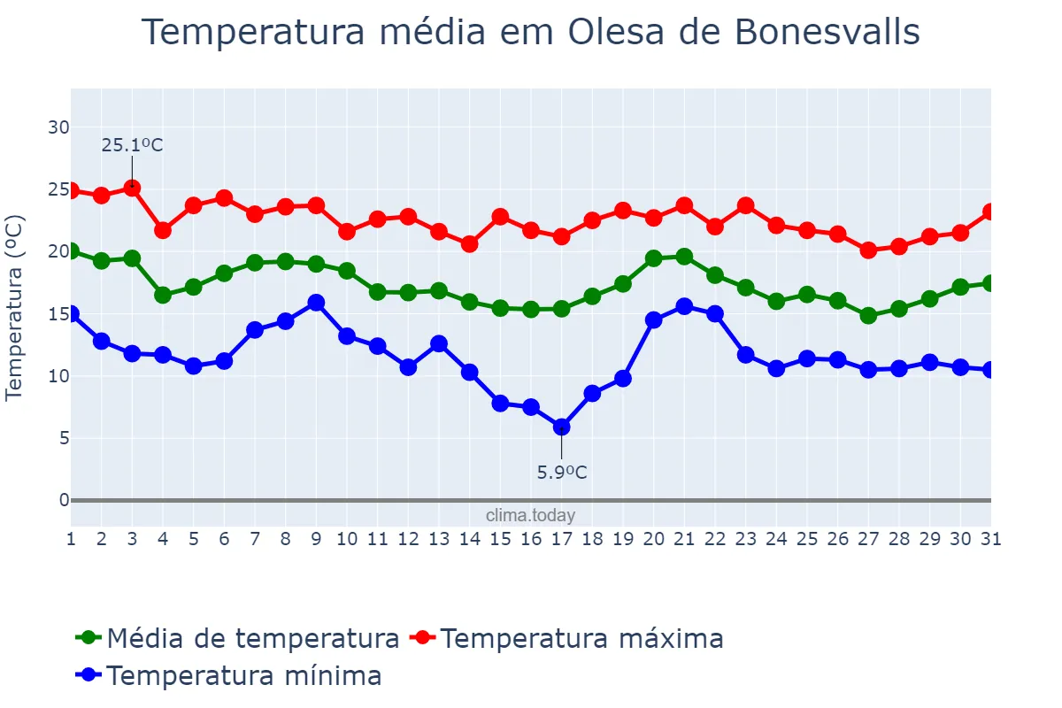 Temperatura em outubro em Olesa de Bonesvalls, Catalonia, ES