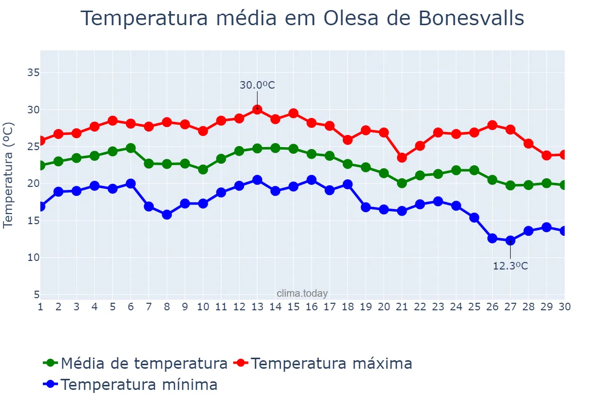 Temperatura em setembro em Olesa de Bonesvalls, Catalonia, ES