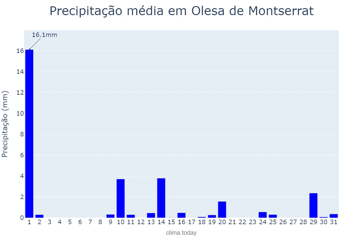 Precipitação em maio em Olesa de Montserrat, Catalonia, ES