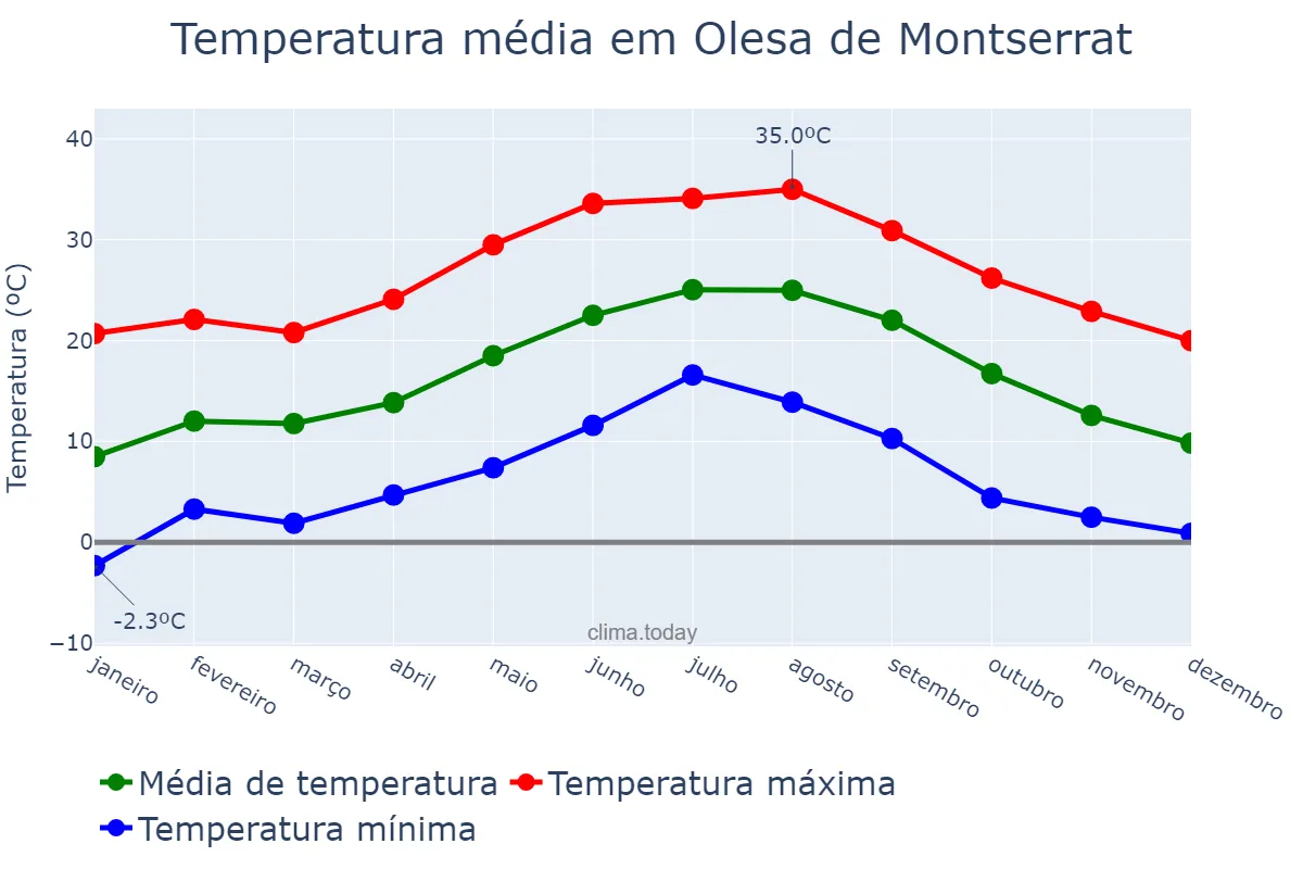 Temperatura anual em Olesa de Montserrat, Catalonia, ES
