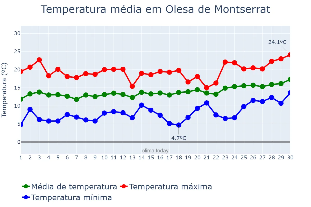 Temperatura em abril em Olesa de Montserrat, Catalonia, ES