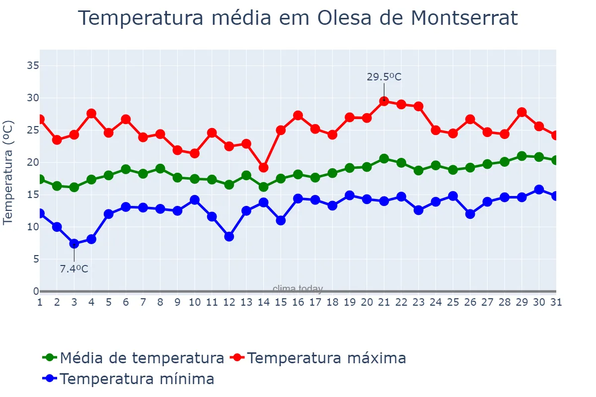 Temperatura em maio em Olesa de Montserrat, Catalonia, ES