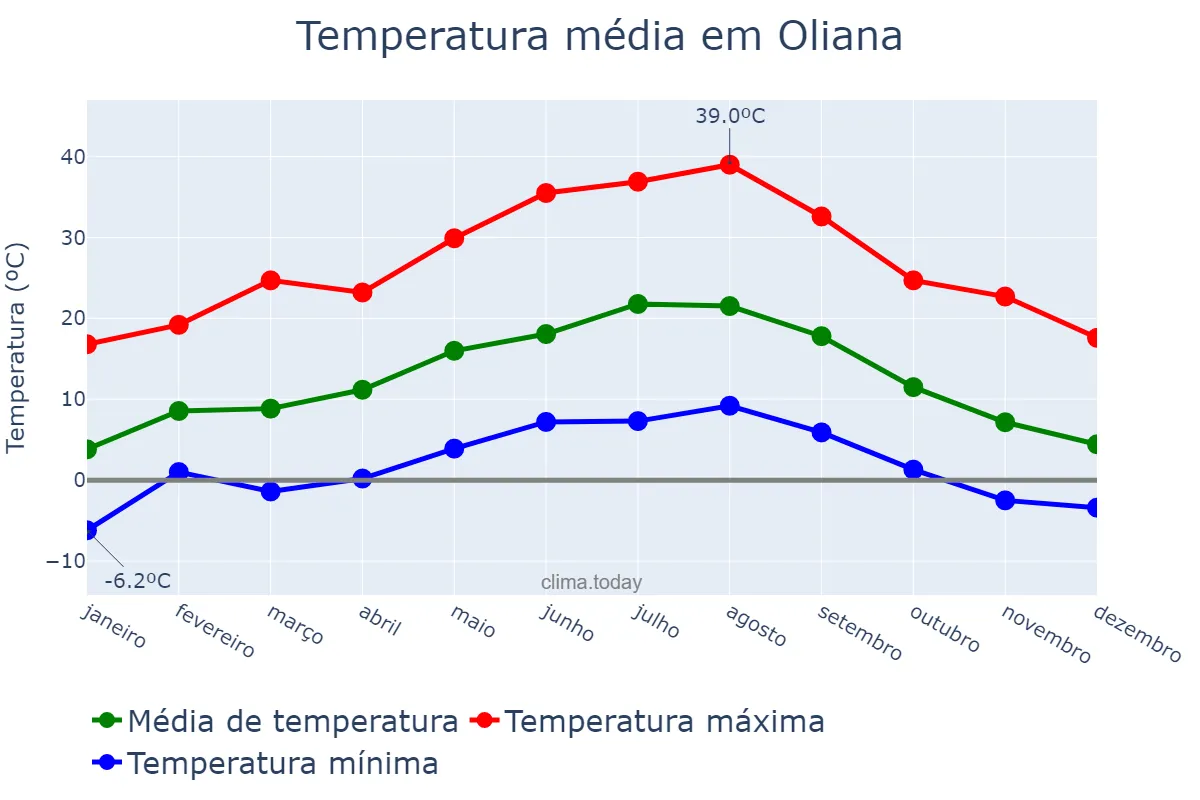 Temperatura anual em Oliana, Catalonia, ES