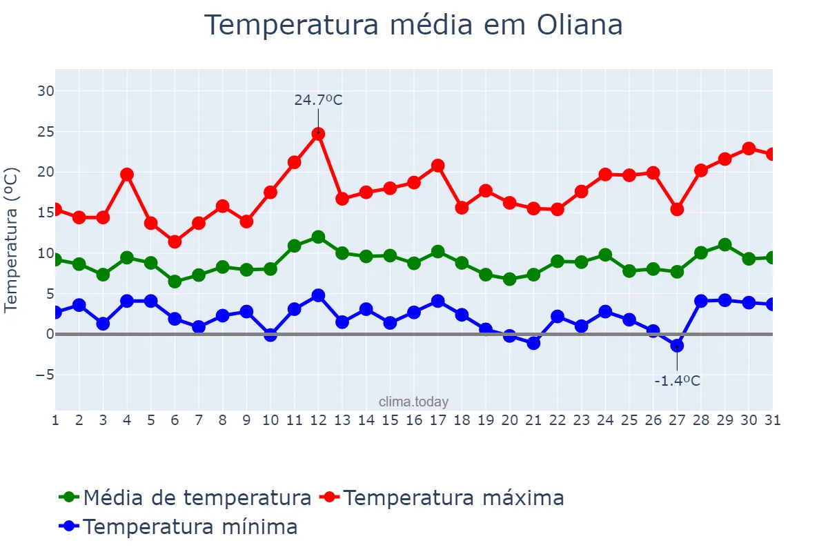 Temperatura em marco em Oliana, Catalonia, ES