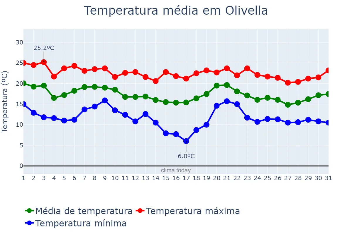 Temperatura em outubro em Olivella, Catalonia, ES