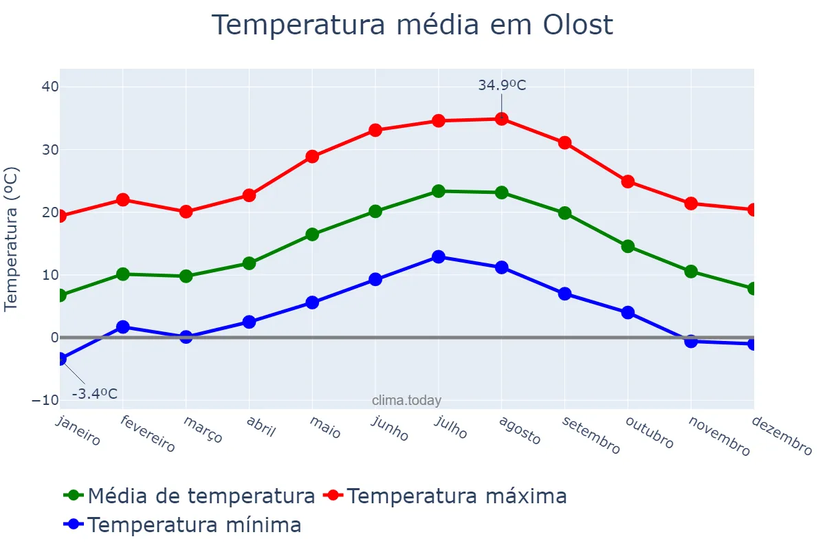 Temperatura anual em Olost, Catalonia, ES