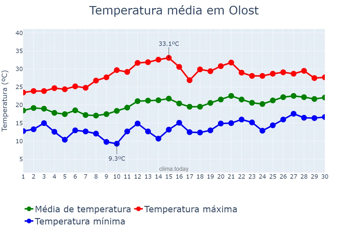 Temperatura em junho em Olost, Catalonia, ES