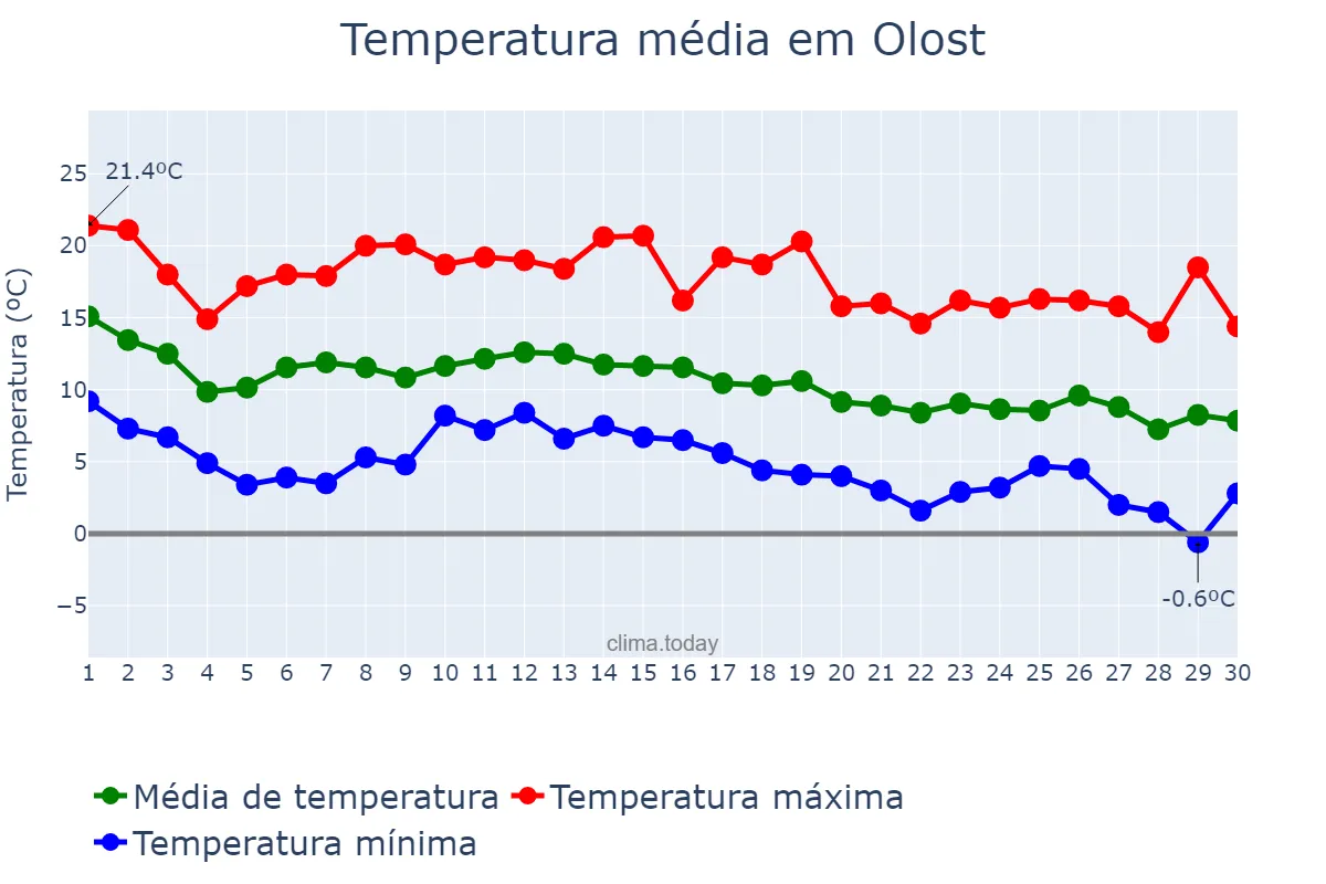Temperatura em novembro em Olost, Catalonia, ES