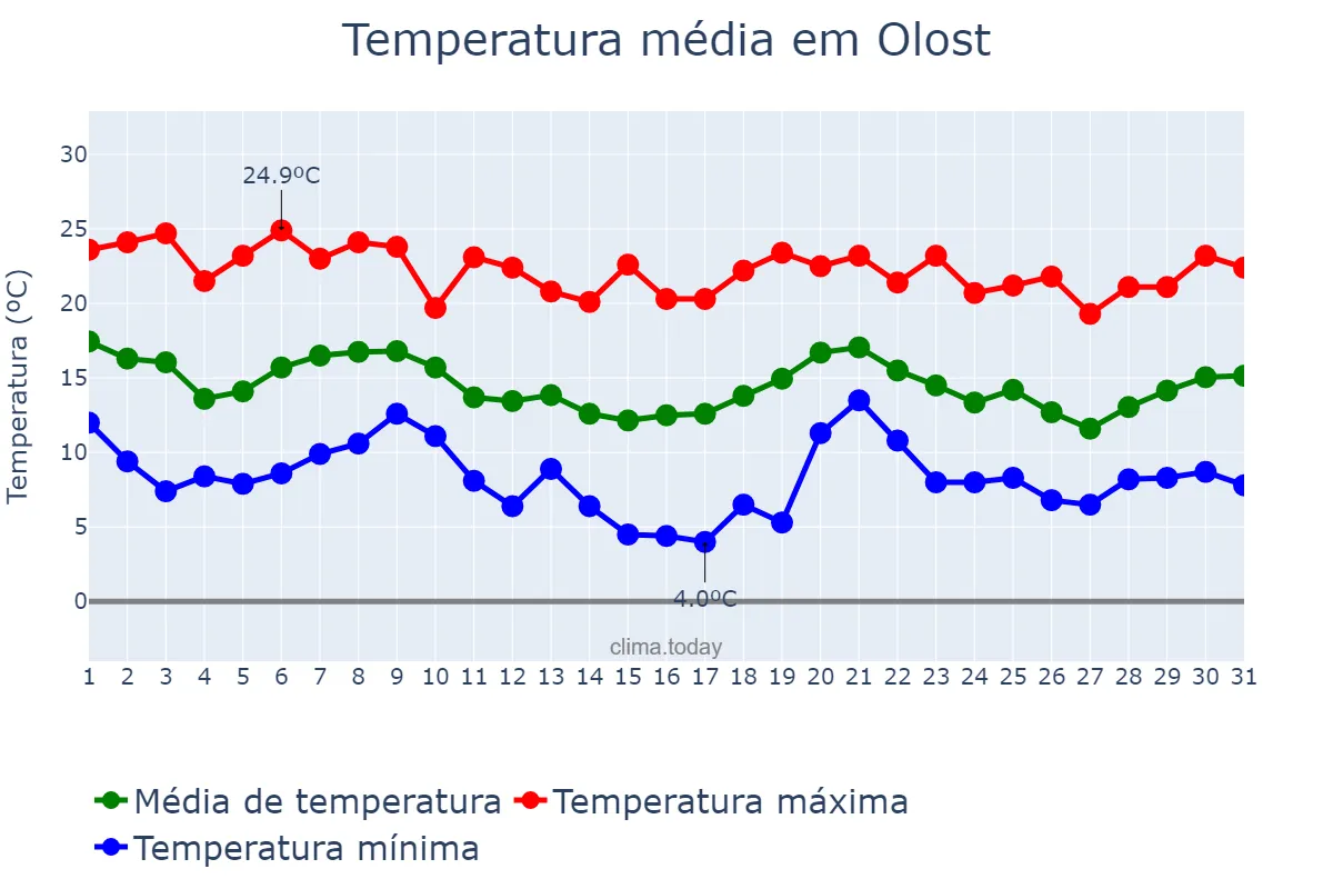 Temperatura em outubro em Olost, Catalonia, ES