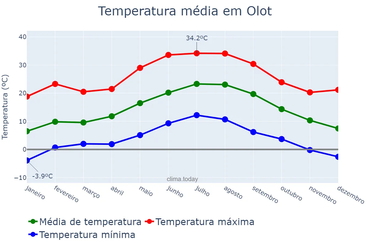 Temperatura anual em Olot, Catalonia, ES