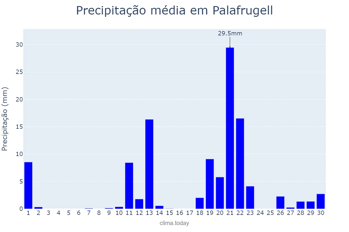 Precipitação em abril em Palafrugell, Catalonia, ES
