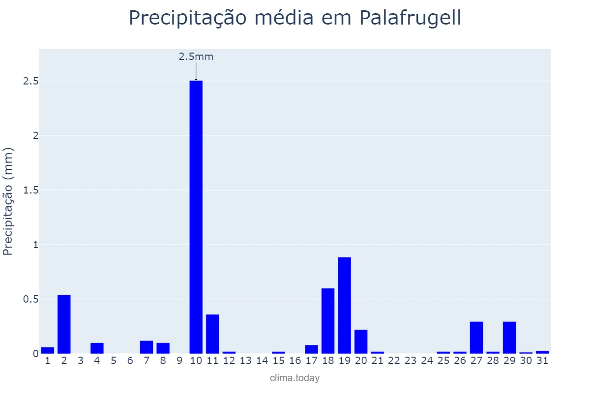 Precipitação em dezembro em Palafrugell, Catalonia, ES