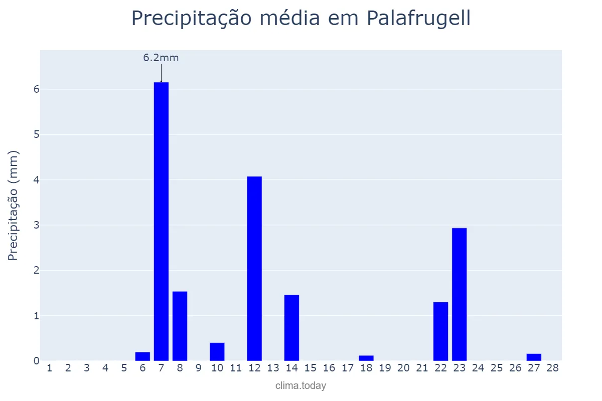 Precipitação em fevereiro em Palafrugell, Catalonia, ES