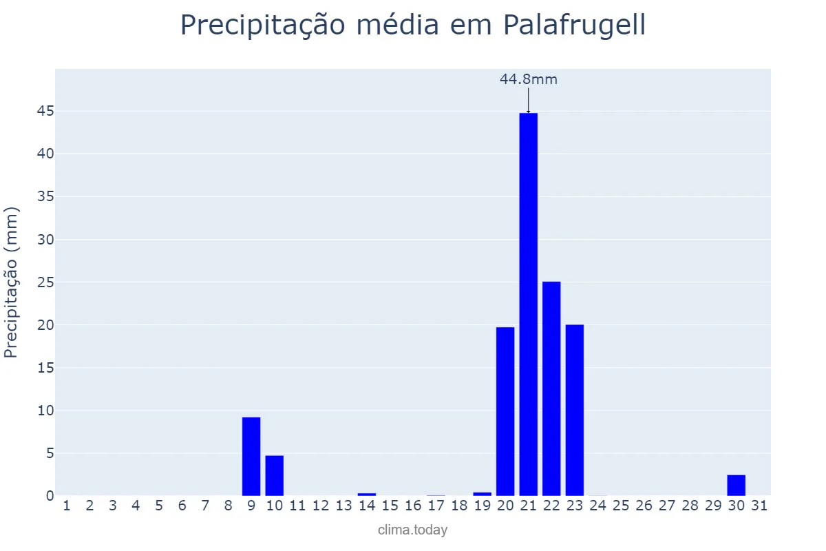 Precipitação em janeiro em Palafrugell, Catalonia, ES