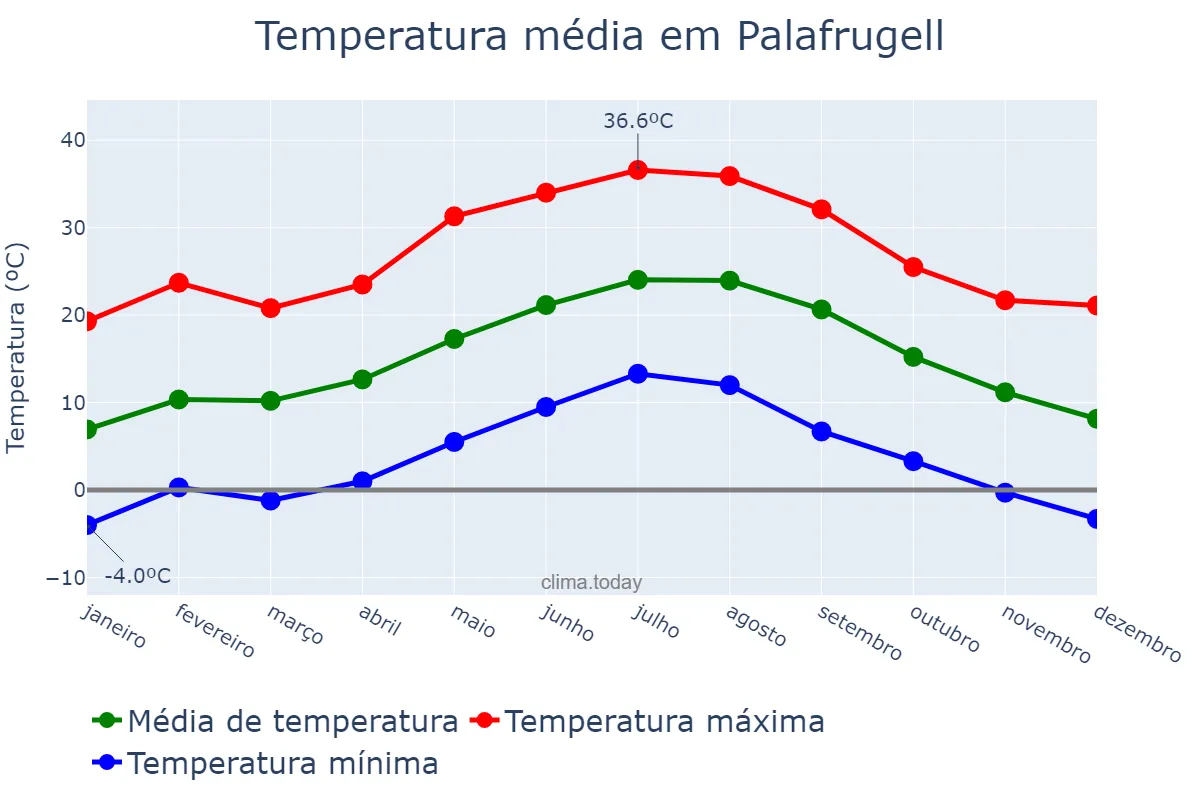 Temperatura anual em Palafrugell, Catalonia, ES
