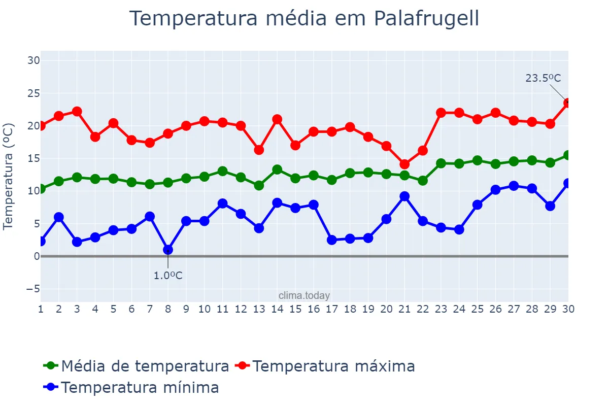 Temperatura em abril em Palafrugell, Catalonia, ES