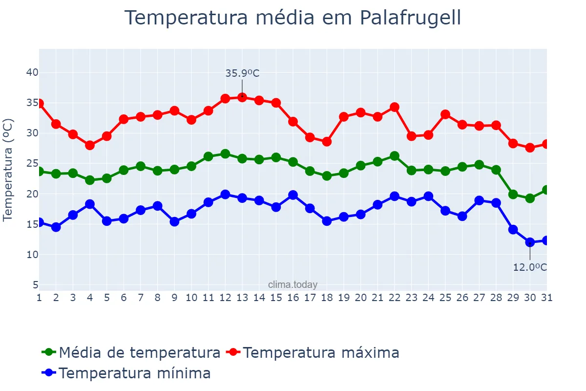 Temperatura em agosto em Palafrugell, Catalonia, ES