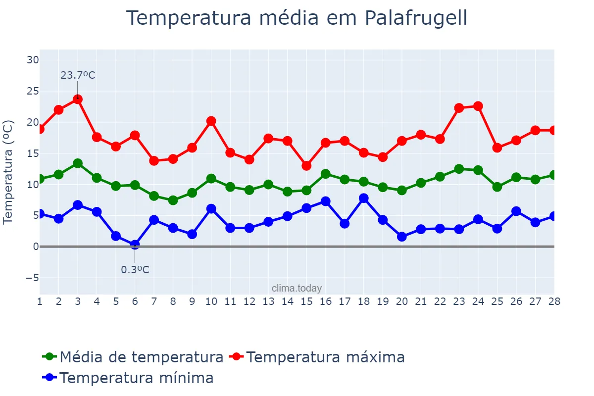 Temperatura em fevereiro em Palafrugell, Catalonia, ES