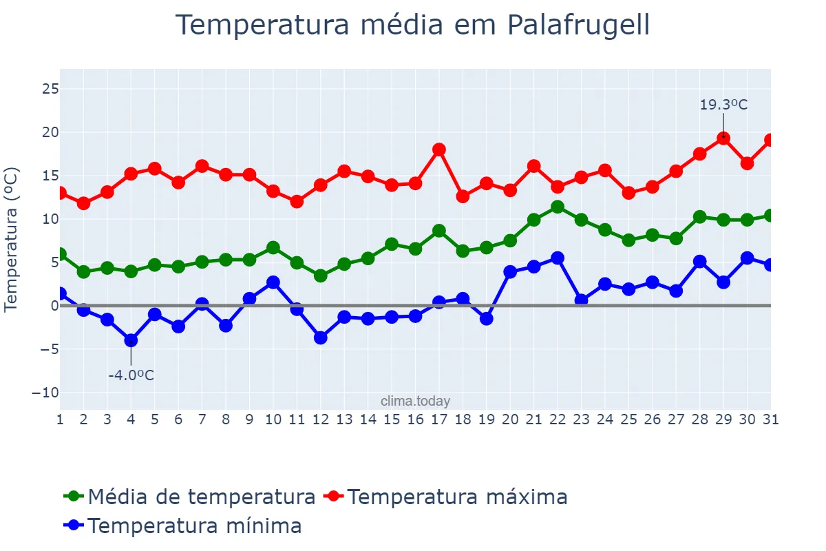 Temperatura em janeiro em Palafrugell, Catalonia, ES