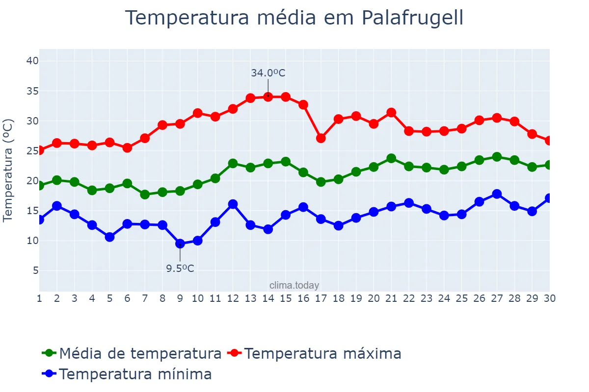 Temperatura em junho em Palafrugell, Catalonia, ES