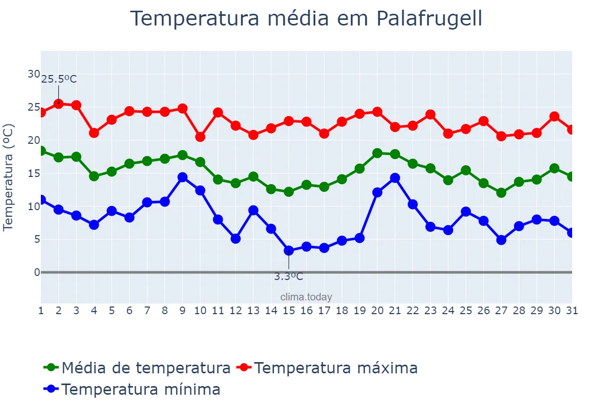 Temperatura em outubro em Palafrugell, Catalonia, ES