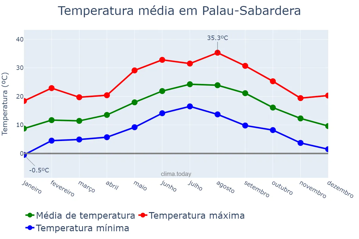 Temperatura anual em Palau-Sabardera, Catalonia, ES