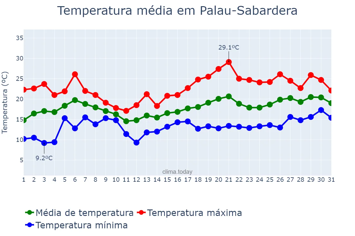Temperatura em maio em Palau-Sabardera, Catalonia, ES