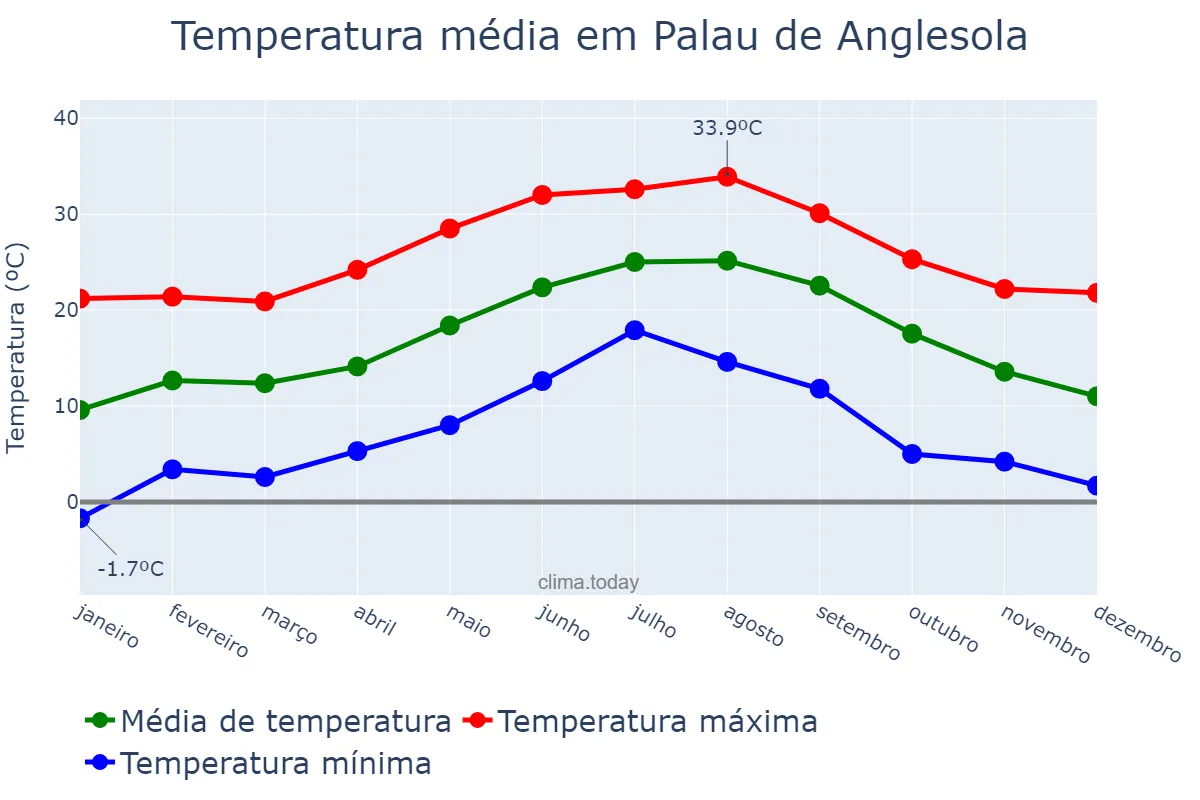 Temperatura anual em Palau de Anglesola, Catalonia, ES