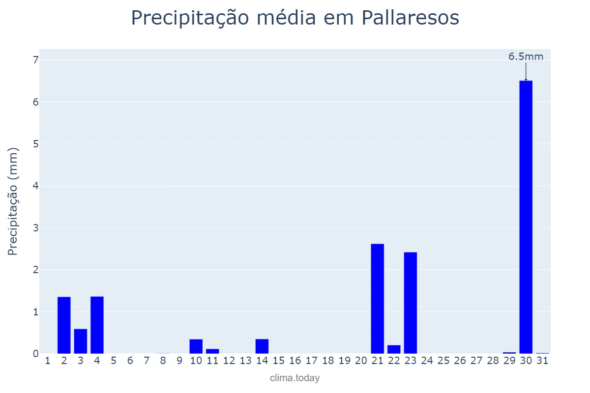 Precipitação em outubro em Pallaresos, Catalonia, ES