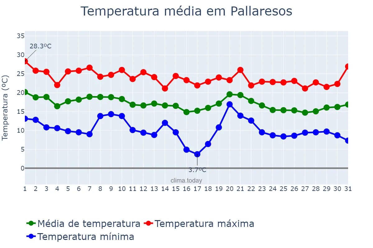 Temperatura em outubro em Pallaresos, Catalonia, ES