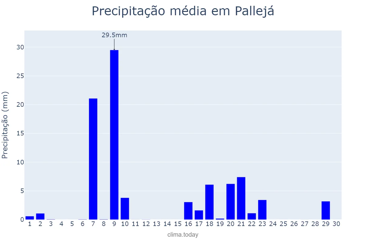 Precipitação em setembro em Pallejá, Catalonia, ES