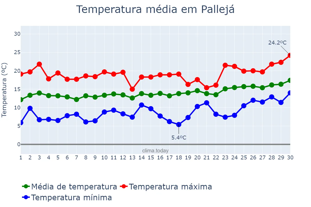 Temperatura em abril em Pallejá, Catalonia, ES