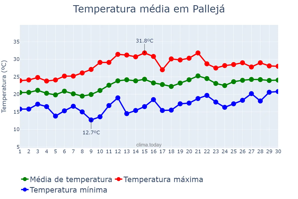 Temperatura em junho em Pallejá, Catalonia, ES