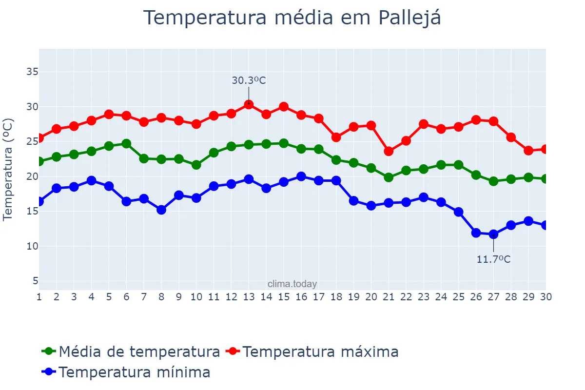 Temperatura em setembro em Pallejá, Catalonia, ES