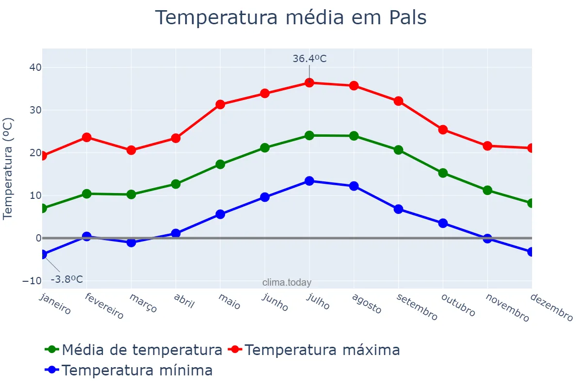 Temperatura anual em Pals, Catalonia, ES