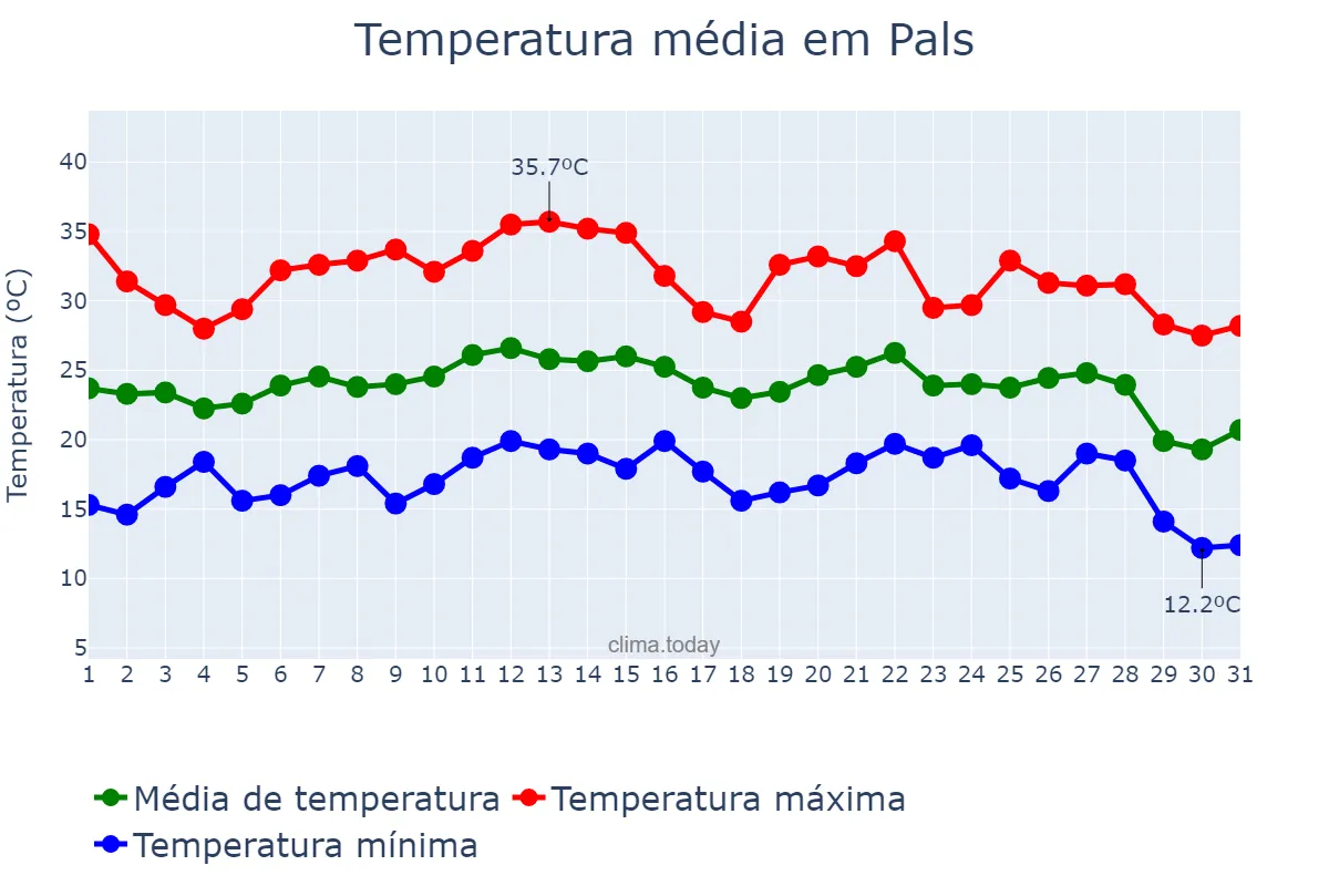 Temperatura em agosto em Pals, Catalonia, ES