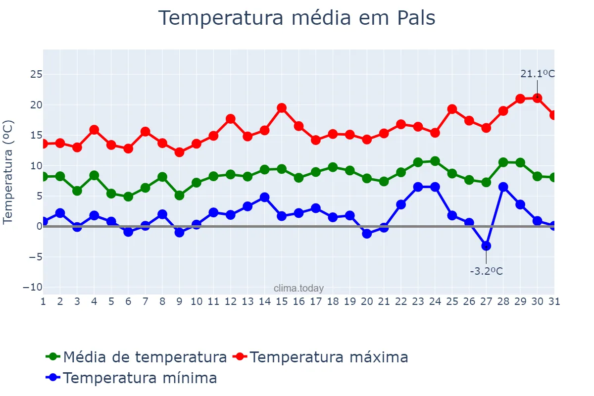 Temperatura em dezembro em Pals, Catalonia, ES