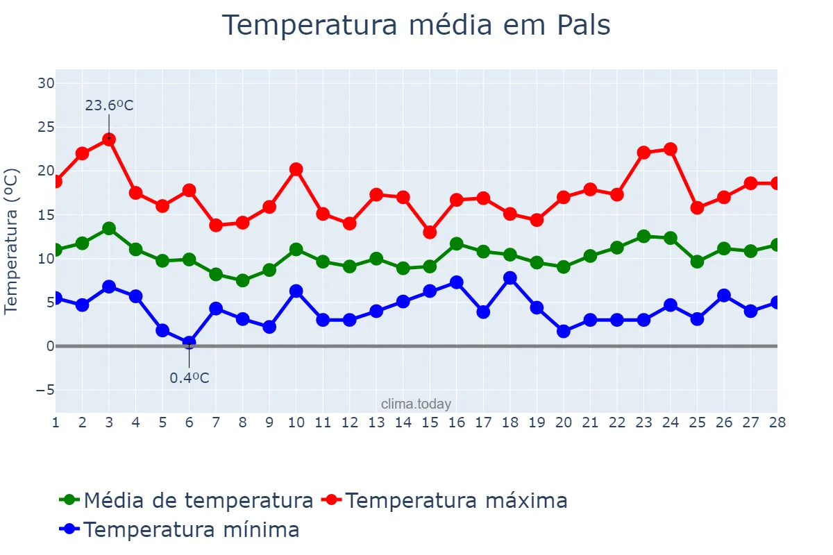 Temperatura em fevereiro em Pals, Catalonia, ES