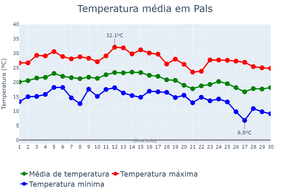 Temperatura em setembro em Pals, Catalonia, ES