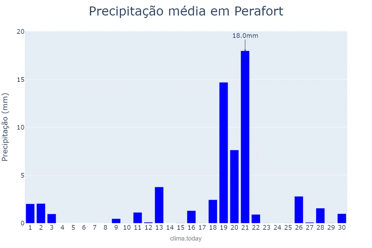Precipitação em abril em Perafort, Catalonia, ES