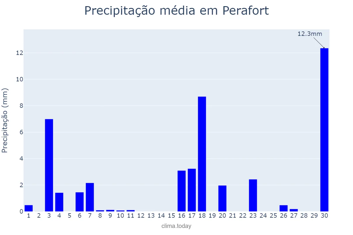 Precipitação em junho em Perafort, Catalonia, ES