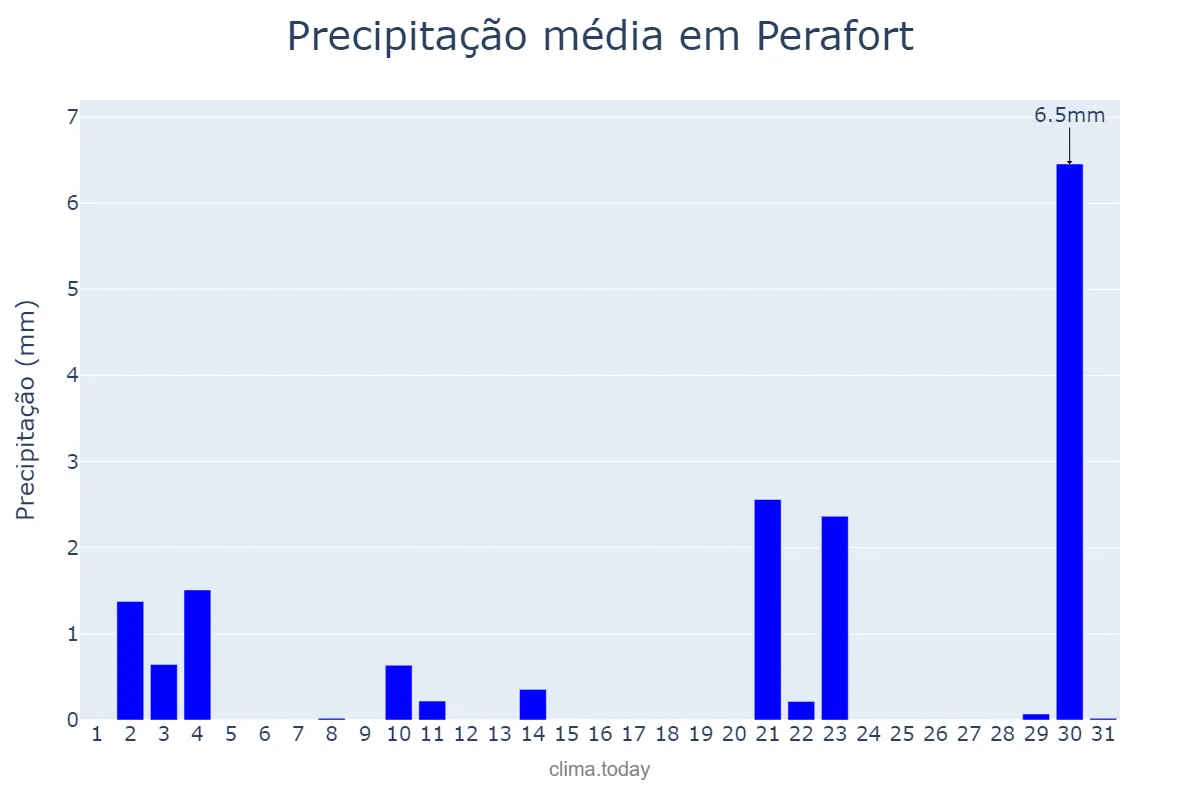 Precipitação em outubro em Perafort, Catalonia, ES